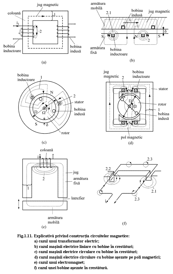 Text Box: 

Fig.1.11. Explicativa privind constructia circuitelor magnetice: 
 a) cazul unui transformator electric;
 b) cazul masinii electrice liniare cu bobine in crestaturi;
 c) cazul masinii electrice circulare cu bobine in crestaturi;
 d) cazul masinii electrice circulare cu bobine asezate pe poli magnetici;
 e) cazul unui electromagnet;
 f) cazul unei bobine asezate in crestatura.

